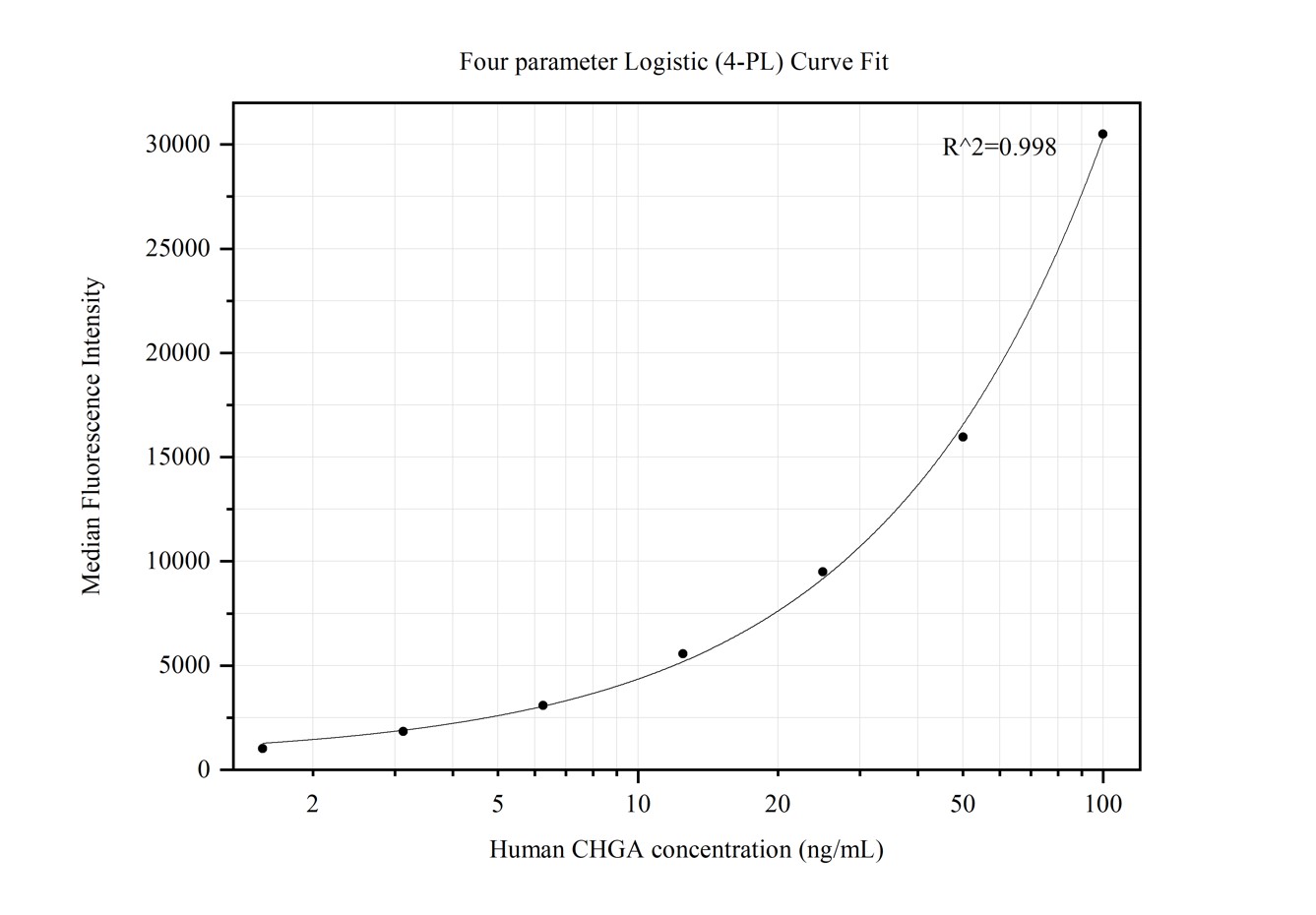 Cytometric bead array standard curve of MP50241-3, CHGA Monoclonal Matched Antibody Pair, PBS Only. Capture antibody: 68851-1-PBS. Detection antibody: 60135-2-PBS. Standard:Ag19780. Range: 1.563-100 ng/mL.  